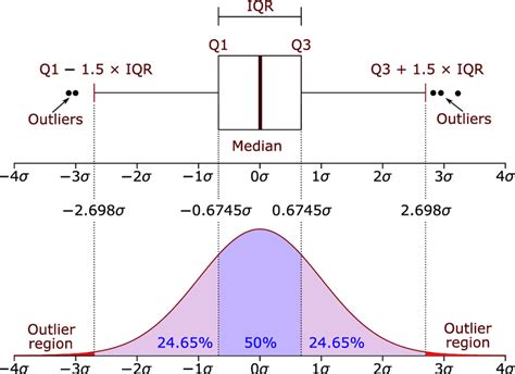 what is the distribution of a box plot|box plot for normal distribution.